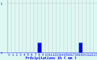 Diagramme des prcipitations pour Levie (2A)