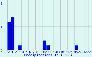 Diagramme des prcipitations pour Villefranche (69)