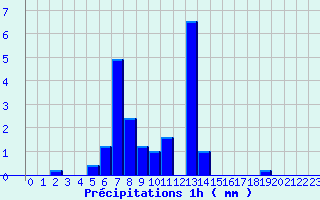 Diagramme des prcipitations pour Gatuzires (48)