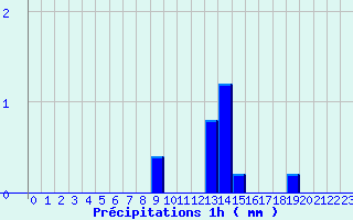 Diagramme des prcipitations pour Montignac (24)