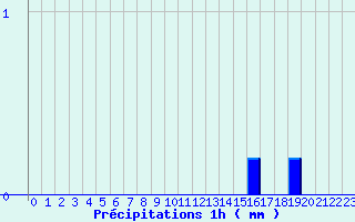 Diagramme des prcipitations pour Auzances (23)