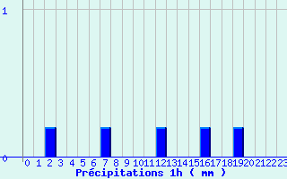 Diagramme des prcipitations pour La Balme sur Cerdon (01)