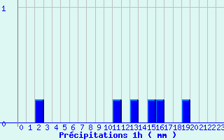 Diagramme des prcipitations pour Epinac (71)