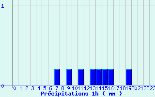 Diagramme des prcipitations pour Col de la Rpublique (42)