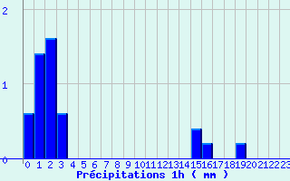 Diagramme des prcipitations pour Crouy-sur-Ourcq (77)