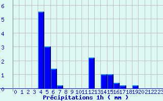 Diagramme des prcipitations pour Til-Chtel (21)