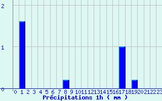 Diagramme des prcipitations pour Chateauponsac (87)