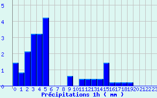 Diagramme des prcipitations pour Parleboscq (40)