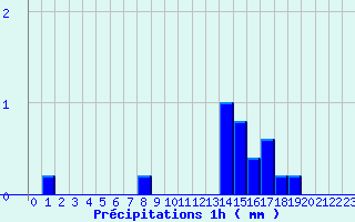 Diagramme des prcipitations pour Pontarion (23)