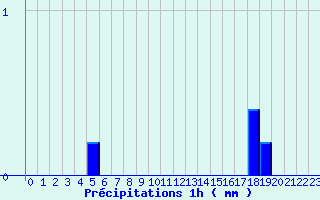 Diagramme des prcipitations pour Pellevoisin (36)