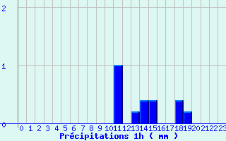 Diagramme des prcipitations pour Rochefort-Samson (26)