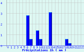 Diagramme des prcipitations pour Buzancy (08)