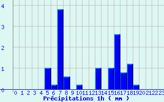 Diagramme des prcipitations pour Secondigny (79)