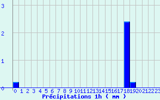 Diagramme des prcipitations pour ole Viabon (28)