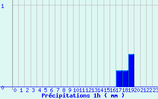 Diagramme des prcipitations pour Bleruais (35)