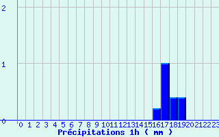 Diagramme des prcipitations pour Ailleville (10)