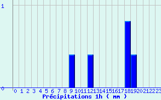 Diagramme des prcipitations pour Le Merlerault (61)