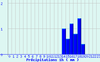 Diagramme des prcipitations pour Tende Saint-Dalmas (06)