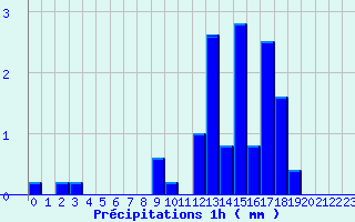 Diagramme des prcipitations pour Camaret (29)