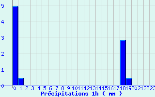 Diagramme des prcipitations pour Lormes (58)