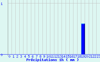 Diagramme des prcipitations pour Frotey-ls-Vesoul (70)