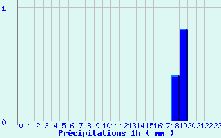 Diagramme des prcipitations pour Bourbon (03)