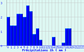 Diagramme des prcipitations pour Cunfin (10)