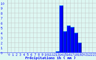Diagramme des prcipitations pour Cran-Gevrier (74)