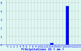 Diagramme des prcipitations pour Beaurepaire (38)