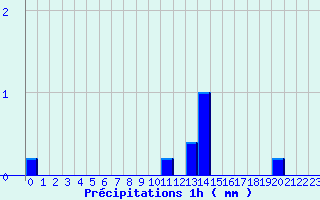 Diagramme des prcipitations pour Arbost (65)