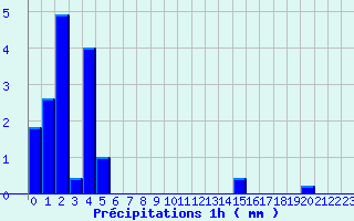 Diagramme des prcipitations pour Grammond (42)