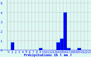 Diagramme des prcipitations pour Fiefs (62)