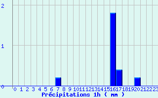 Diagramme des prcipitations pour Le Roulier (88)