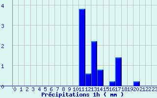 Diagramme des prcipitations pour Castirla (2B)