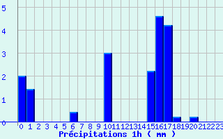 Diagramme des prcipitations pour Remalard (61)