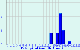 Diagramme des prcipitations pour Auzances (23)