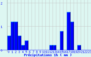 Diagramme des prcipitations pour Ondes (31)