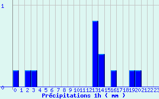 Diagramme des prcipitations pour Dosnon (10)