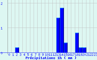 Diagramme des prcipitations pour Maubeuge (59)