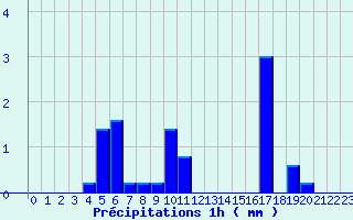 Diagramme des prcipitations pour Saint-Lon (03)