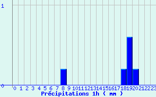 Diagramme des prcipitations pour Courcit (53)