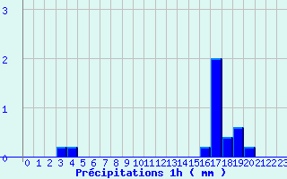 Diagramme des prcipitations pour Launois-Sur-Vence (08)
