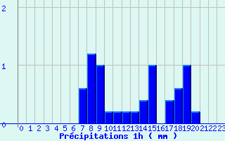 Diagramme des prcipitations pour Le Pertuis (43)