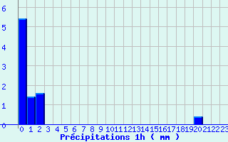 Diagramme des prcipitations pour Col de la Rpublique (42)