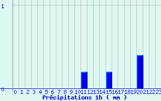 Diagramme des prcipitations pour Kappelkinger (57)