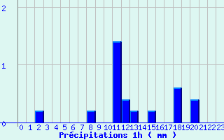 Diagramme des prcipitations pour Suresnes (92)