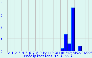 Diagramme des prcipitations pour Lantosque (06)