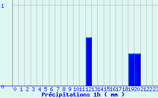 Diagramme des prcipitations pour Monflanquin (47)