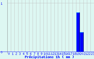 Diagramme des prcipitations pour Nexon (87)