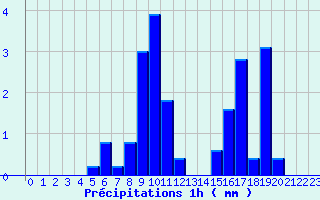 Diagramme des prcipitations pour Chapelle-Guillaume (28)